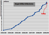 Регистрация пользователей Skype