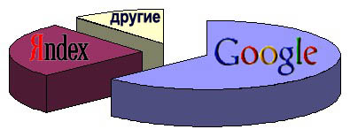 популярные поисковые системы