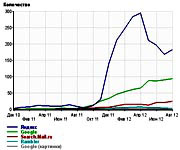 сколько заходит людей с поисковых систем