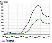 показатель посещаемости блога