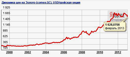 рост цены на золото с 2000-го года