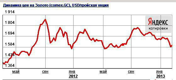 колебания цены на золото с 2012-го года