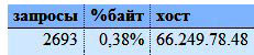 количество запросов в статистике хостинга Джино