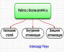 создание блок схем