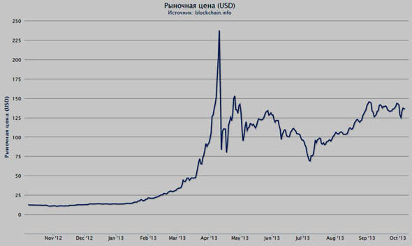 курс биткоин за 2013 год
