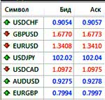 курсы валют на рынке Форекс