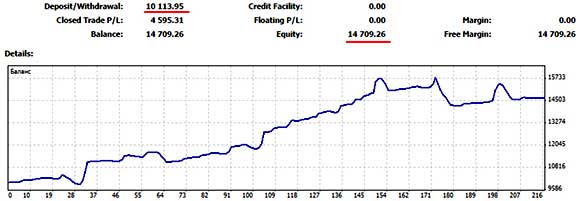 работа советником за все время