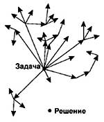 метод проб и ошибок
