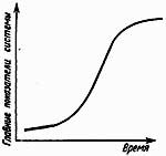 закон s-образного развития