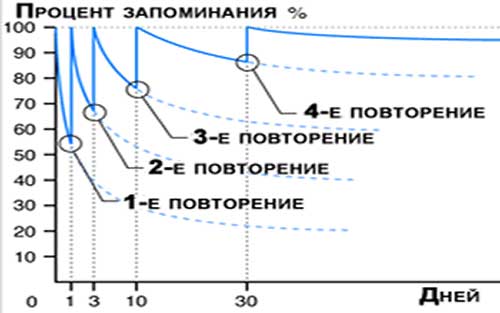 таблица повторений